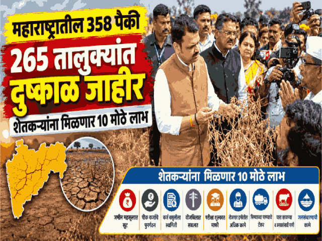 महाराष्ट्रातील ३५८ पैकी २६५ तालुक्यांत दुष्काळ जाहीर; शेतकऱ्यांना मिळणार १० मोठे लाभ