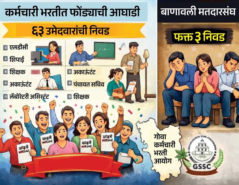 कर्मचारी भरती : आतापर्यंत फोंडा मतदारसंघातून सर्वाधिक ६३ उमेदवारांना नोकऱ्या