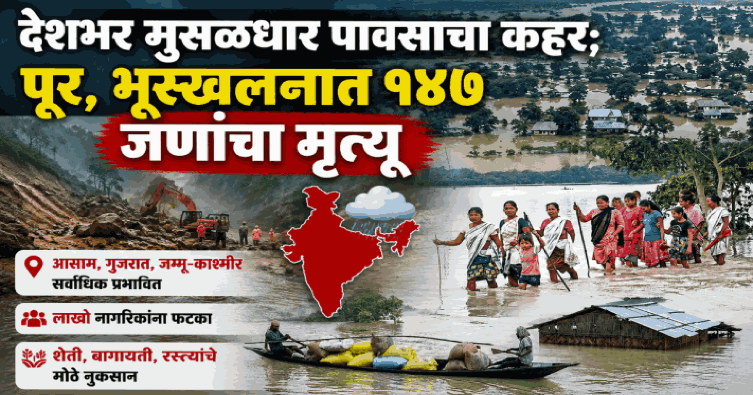 देशभर मुसळधार पावसाचा कहर; पूर, भूस्खलनात १४७ जणांचा मृत्यू