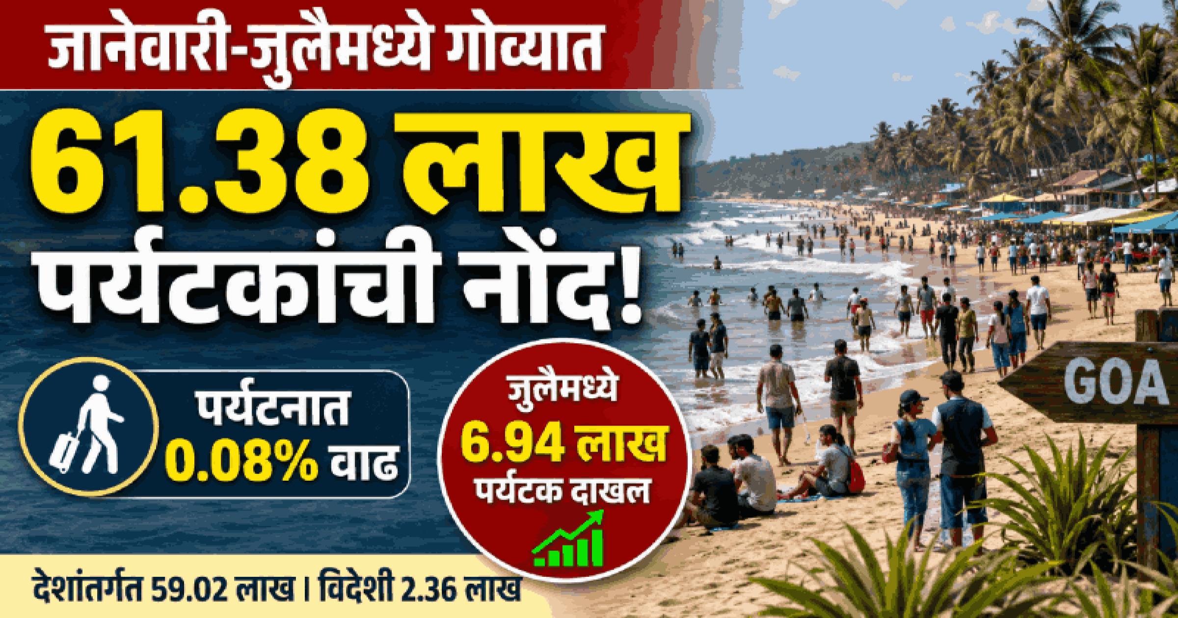 जानेवारी-जुलैमध्ये गोव्यात ६१.३८ लाख पर्यटक; पर्यटनात ०.०८ टक्के वाढ
