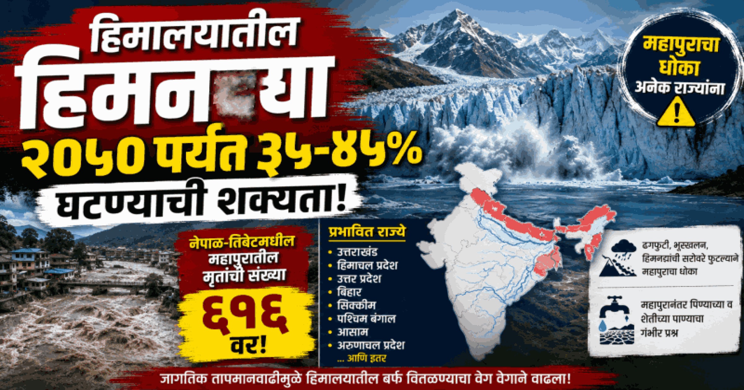 हिमालयातील हिमनद्या २०५० पर्यंत ३५-४५ टक्क्यांनी घटण्याची शक्यता; भारतातील अनेक राज्यांना पुराचा धोका
